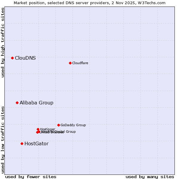 Market position of HostGator vs. Alibaba Group vs. ClouDNS