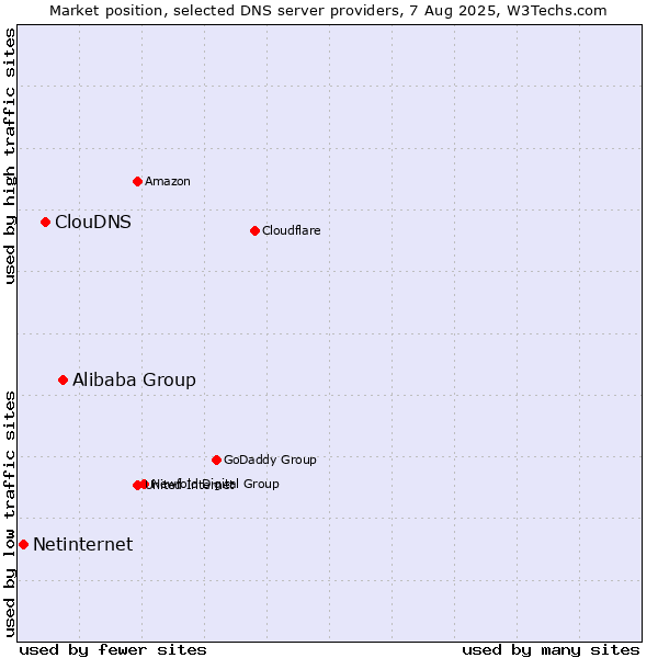 Market position of Alibaba Group vs. ClouDNS vs. Netinternet