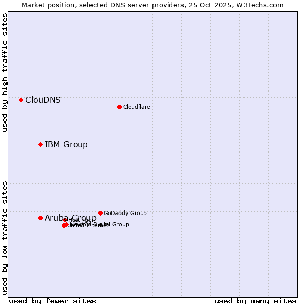 Market position of Aruba Group vs. IBM Group vs. ClouDNS