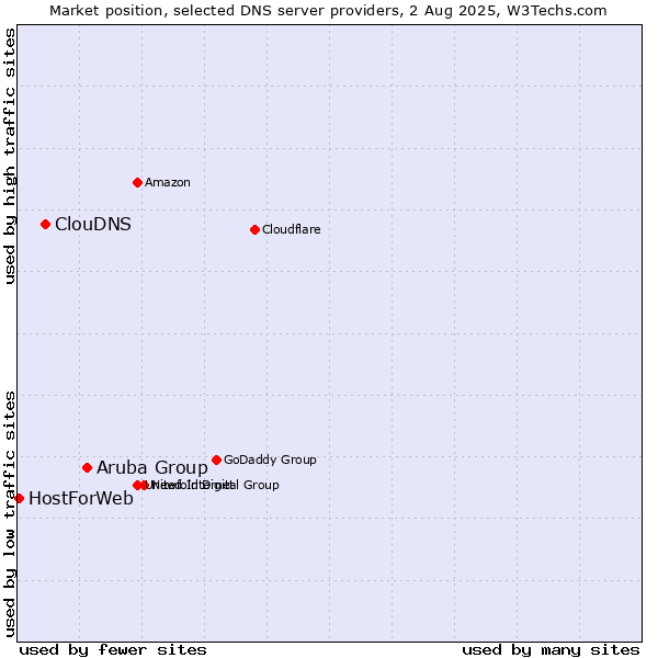 Market position of Aruba Group vs. ClouDNS vs. HostForWeb