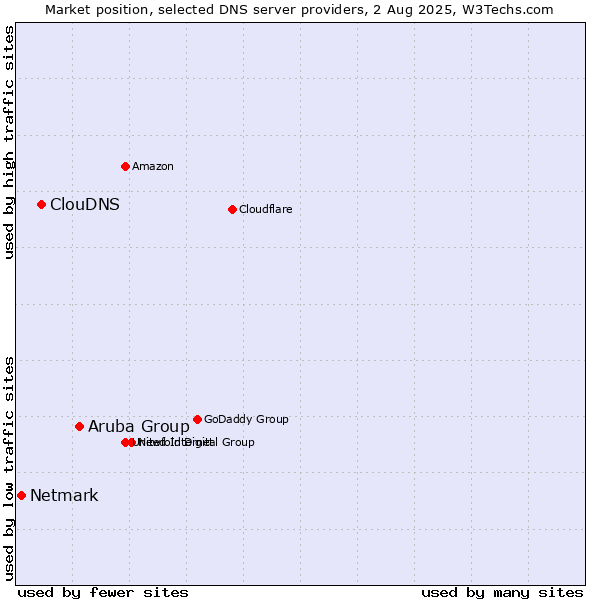 Market position of Aruba Group vs. ClouDNS vs. Netmark