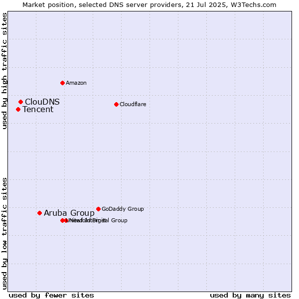 Market position of Aruba Group vs. ClouDNS vs. Tencent