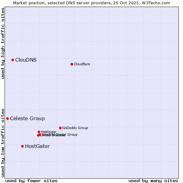 Market position of HostGator vs. ClouDNS vs. Celeste Group