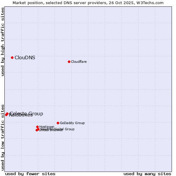 Market position of ClouDNS vs. Celeste Group vs. Raidboxes
