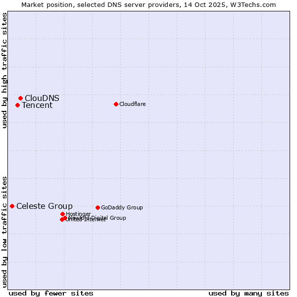 Market position of ClouDNS vs. Tencent vs. Celeste Group