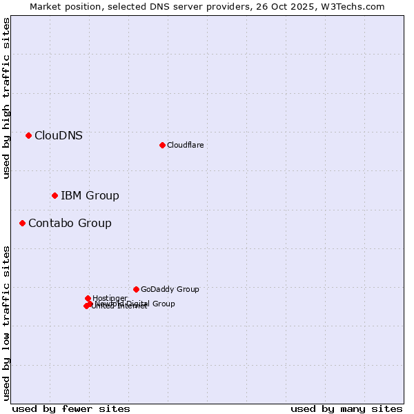 Market position of IBM Group vs. ClouDNS vs. Contabo Group