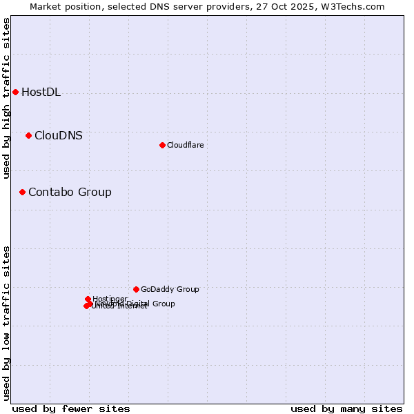 Market position of ClouDNS vs. Contabo Group vs. HostDL