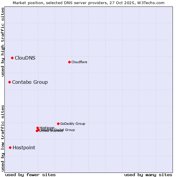 Market position of ClouDNS vs. Hostpoint vs. Contabo Group
