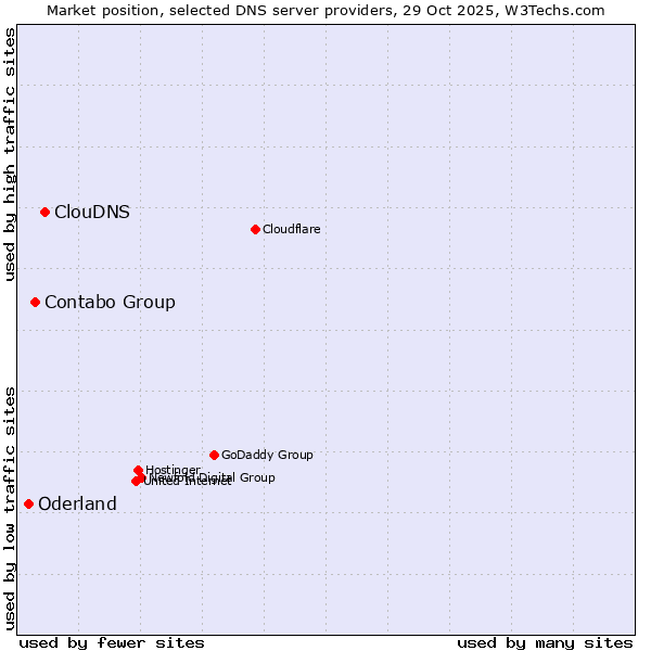 Market position of ClouDNS vs. Contabo Group vs. Oderland