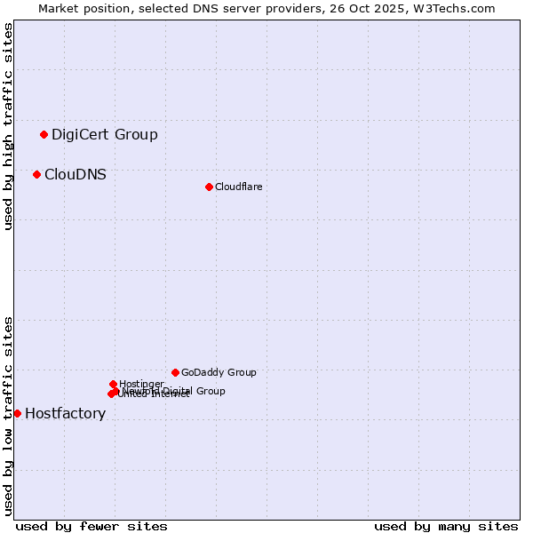 Market position of DigiCert Group vs. ClouDNS vs. Hostfactory