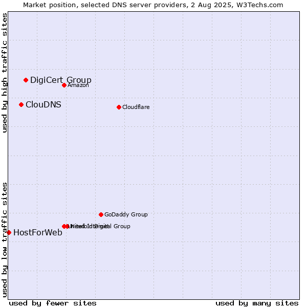 Market position of DigiCert Group vs. ClouDNS vs. HostForWeb