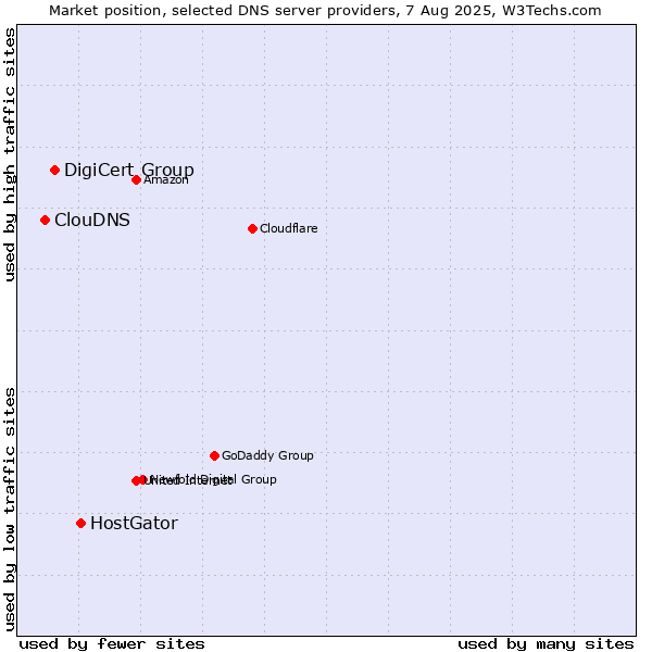 Market position of HostGator vs. DigiCert Group vs. ClouDNS