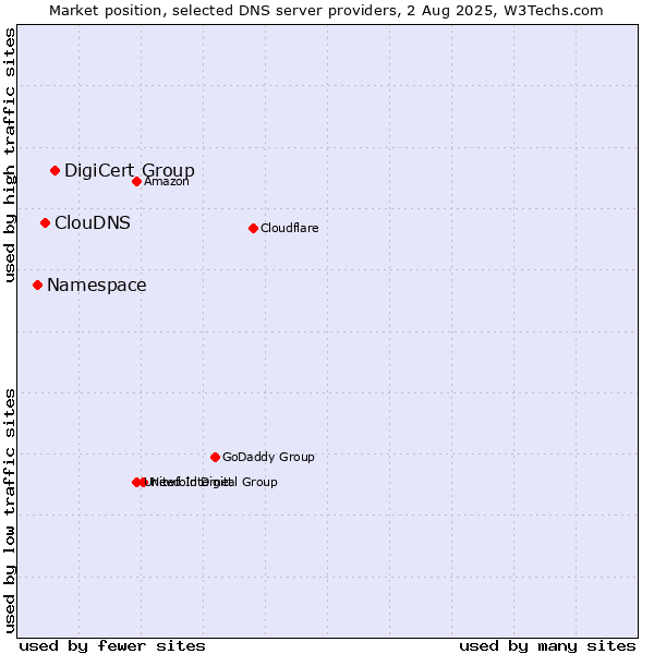 Market position of DigiCert Group vs. ClouDNS vs. Namespace