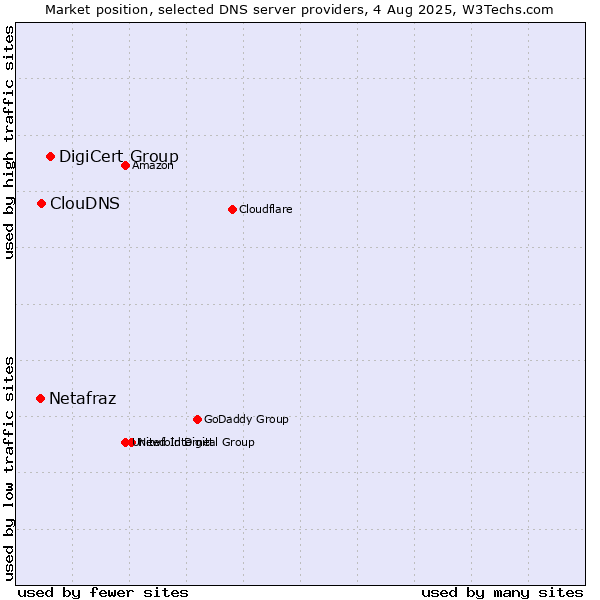 Market position of DigiCert Group vs. ClouDNS vs. Netafraz