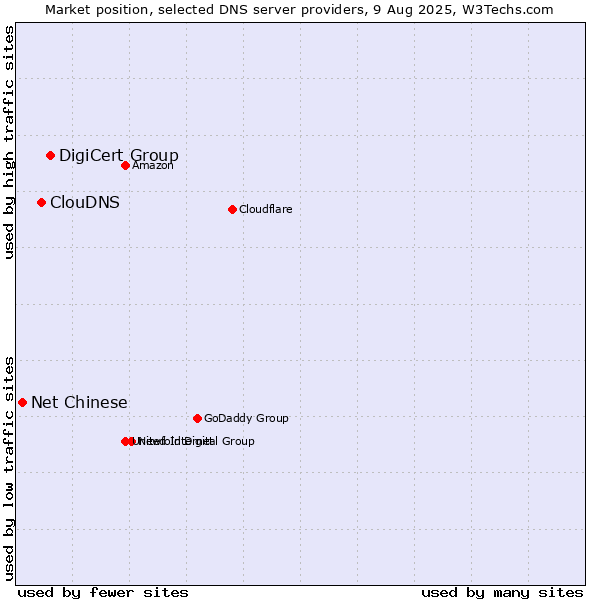Market position of DigiCert Group vs. ClouDNS vs. Net Chinese