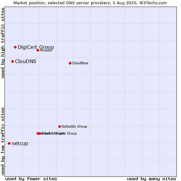 Market position of DigiCert Group vs. ClouDNS vs. netcup