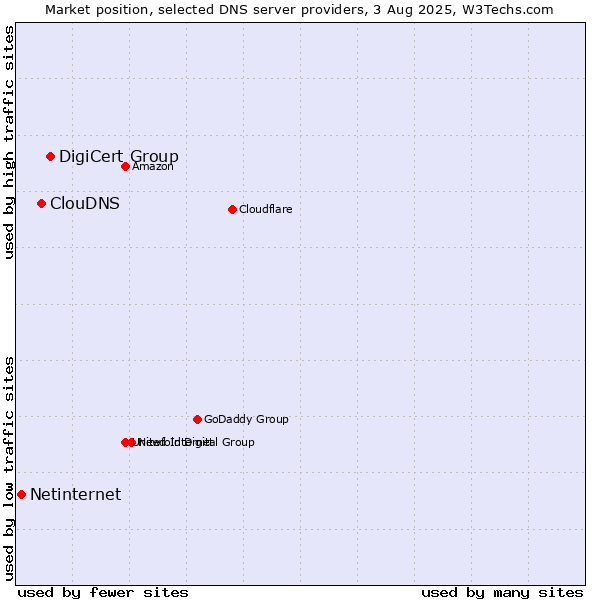 Market position of DigiCert Group vs. ClouDNS vs. Netinternet
