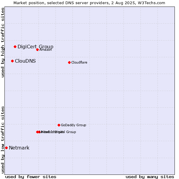 Market position of DigiCert Group vs. ClouDNS vs. Netmark