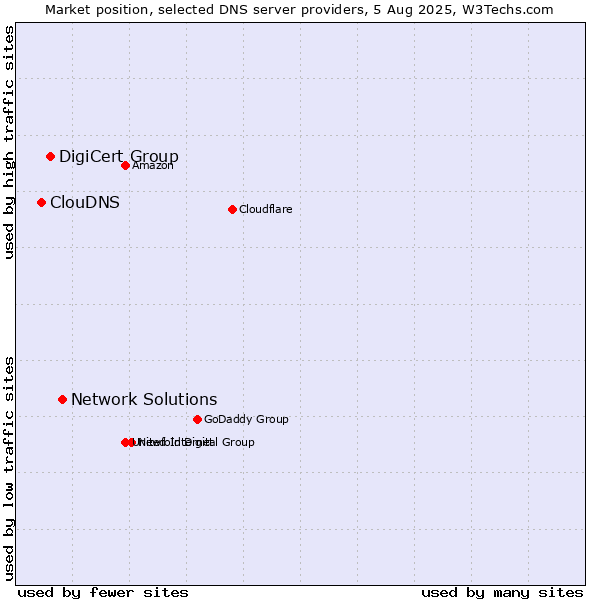 Market position of Network Solutions vs. DigiCert Group vs. ClouDNS