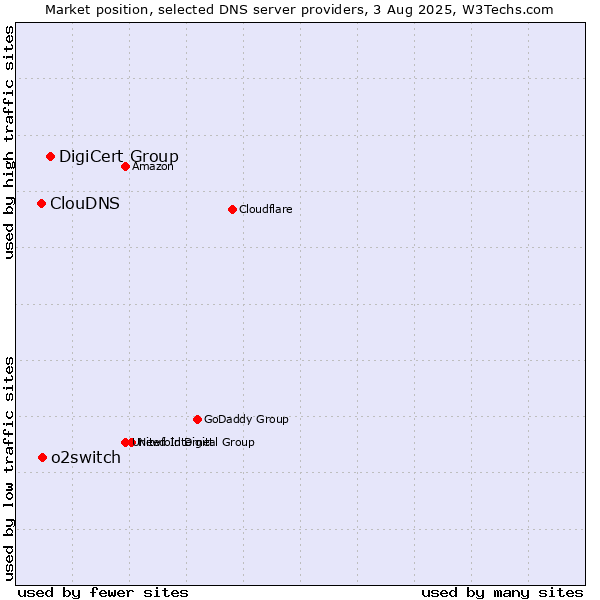 Market position of DigiCert Group vs. o2switch vs. ClouDNS
