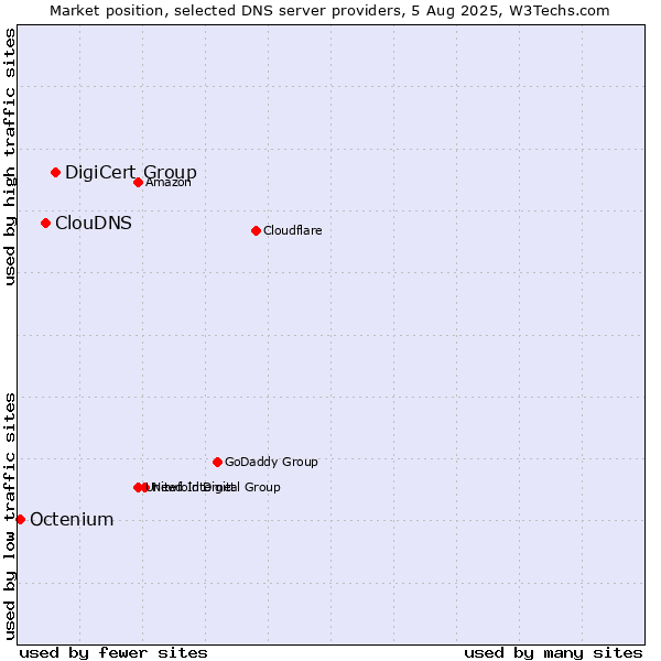 Market position of DigiCert Group vs. ClouDNS vs. Octenium