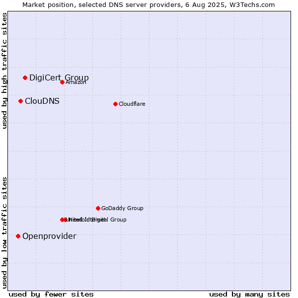Market position of DigiCert Group vs. ClouDNS vs. Openprovider
