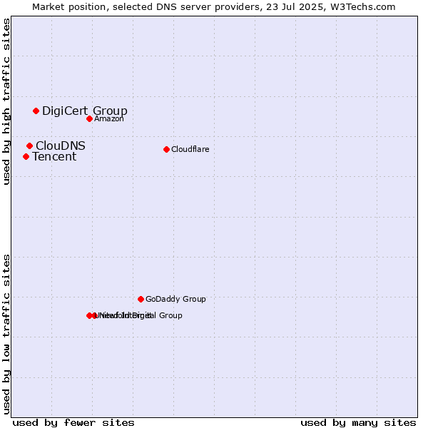 Market position of DigiCert Group vs. ClouDNS vs. Tencent