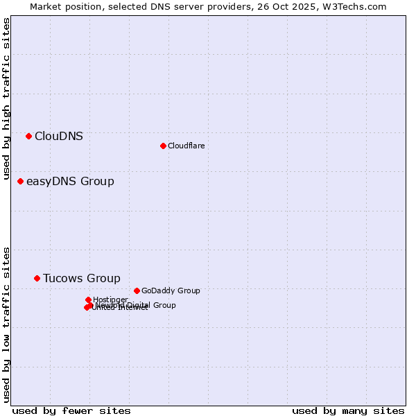 Market position of Tucows Group vs. ClouDNS vs. easyDNS Group