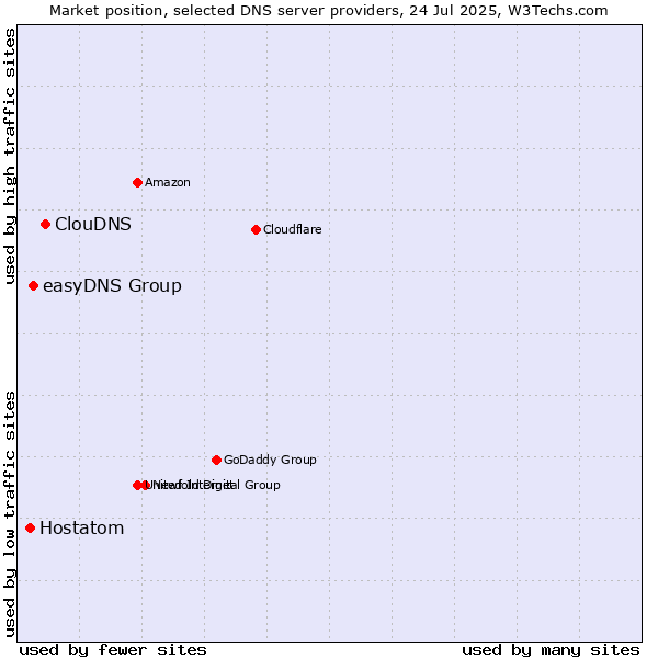 Market position of ClouDNS vs. easyDNS Group vs. Hostatom