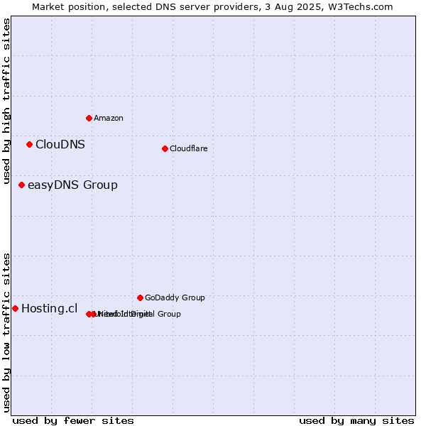 Market position of ClouDNS vs. easyDNS Group vs. Hosting.cl