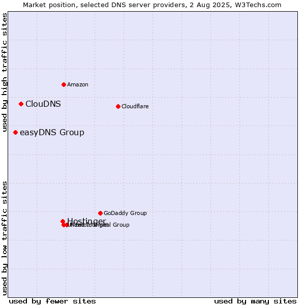 Market position of Hostinger vs. ClouDNS vs. easyDNS Group