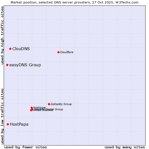 Market position of ClouDNS vs. HostPapa vs. easyDNS Group
