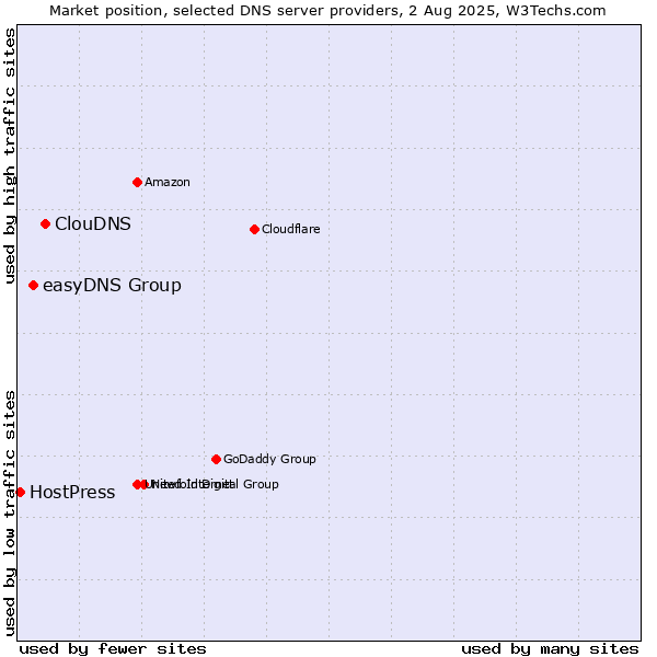Market position of ClouDNS vs. easyDNS Group vs. HostPress
