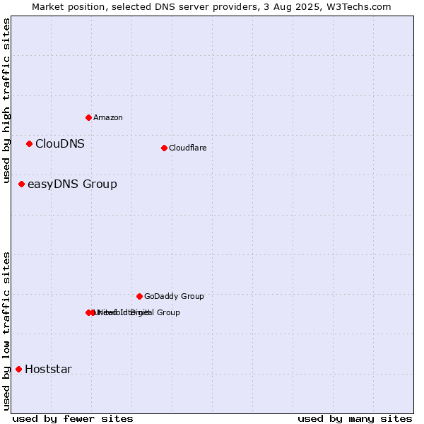 Market position of ClouDNS vs. easyDNS Group vs. Hoststar