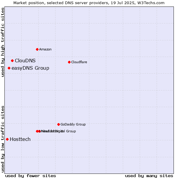 Market position of ClouDNS vs. easyDNS Group vs. Hosttech