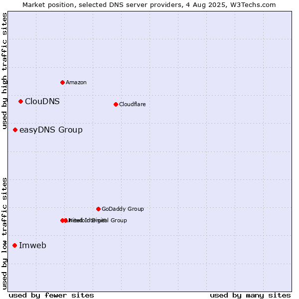 Market position of ClouDNS vs. easyDNS Group vs. Imweb