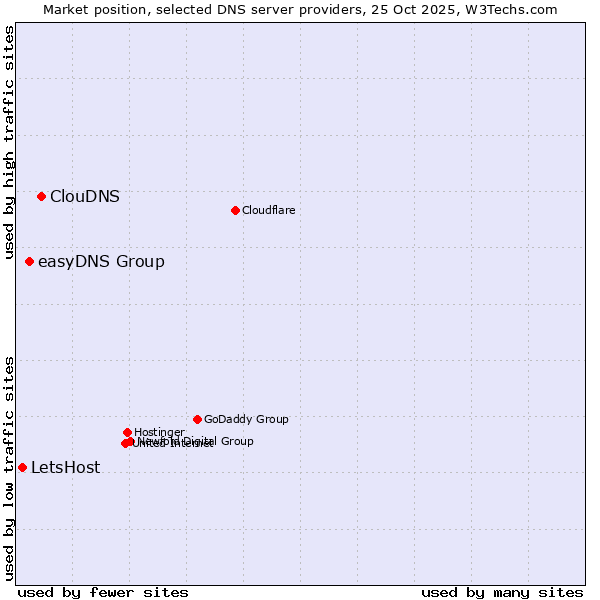 Market position of ClouDNS vs. easyDNS Group vs. LetsHost