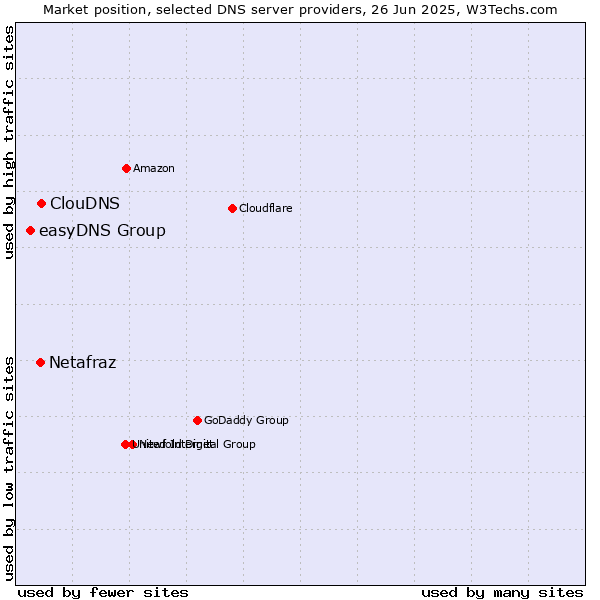 Market position of ClouDNS vs. Netafraz vs. easyDNS Group