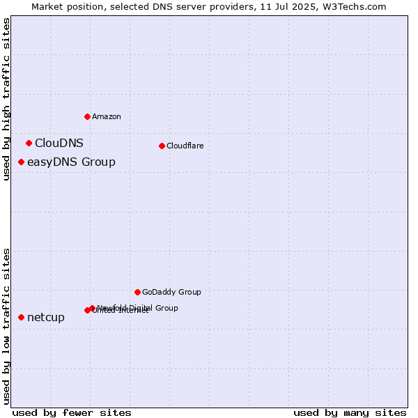 Market position of ClouDNS vs. easyDNS Group vs. netcup