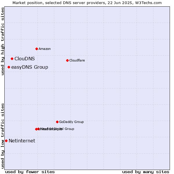 Market position of ClouDNS vs. easyDNS Group vs. Netinternet