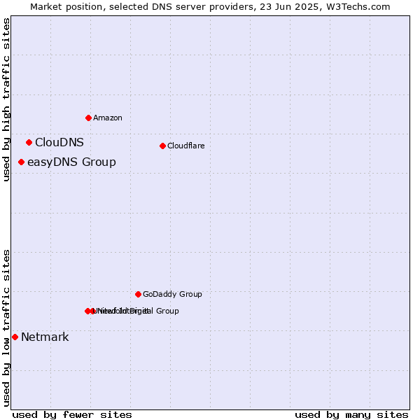 Market position of ClouDNS vs. easyDNS Group vs. Netmark