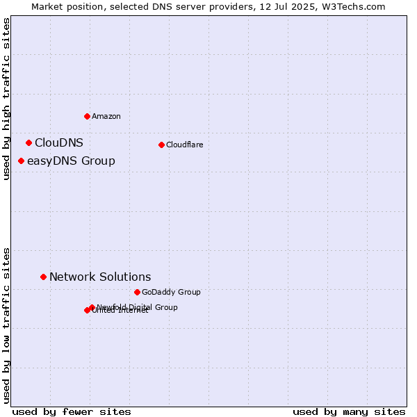 Market position of Network Solutions vs. ClouDNS vs. easyDNS Group