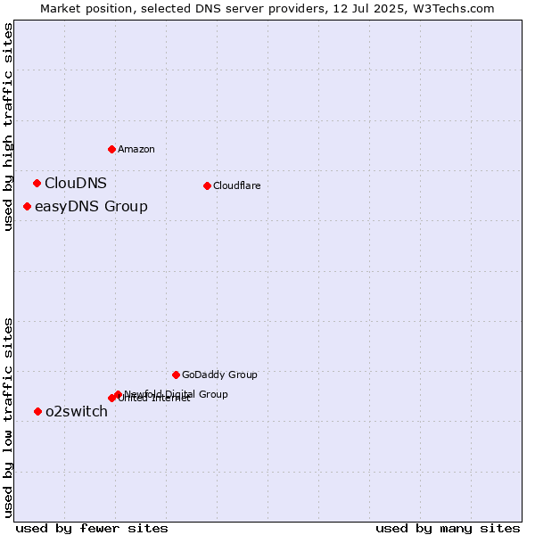 Market position of o2switch vs. ClouDNS vs. easyDNS Group