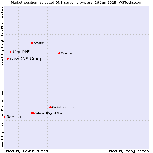 Market position of ClouDNS vs. easyDNS Group vs. Root.lu