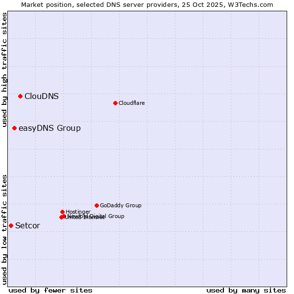 Market position of ClouDNS vs. easyDNS Group vs. Setcor