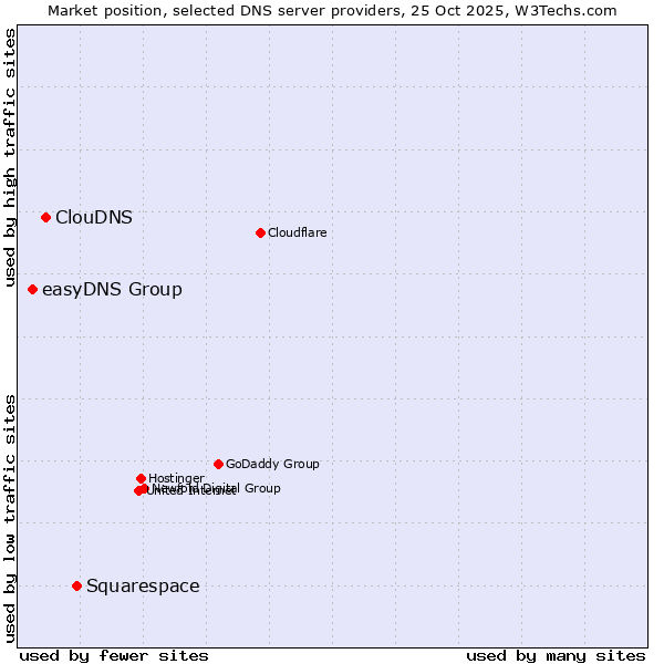 Market position of Squarespace vs. ClouDNS vs. easyDNS Group