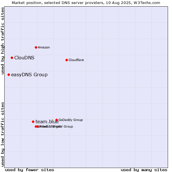 Market position of team.blue vs. ClouDNS vs. easyDNS Group