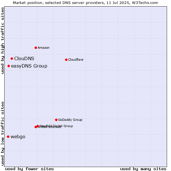 Market position of ClouDNS vs. easyDNS Group vs. webgo