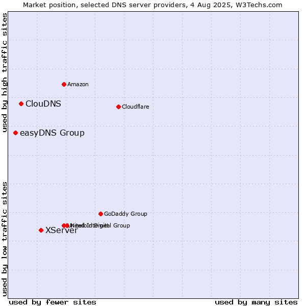 Market position of XServer vs. ClouDNS vs. easyDNS Group