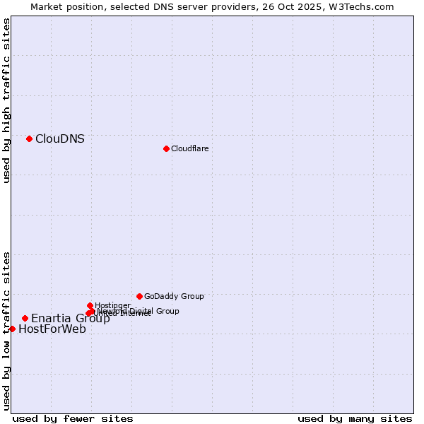 Market position of ClouDNS vs. Enartia Group vs. HostForWeb
